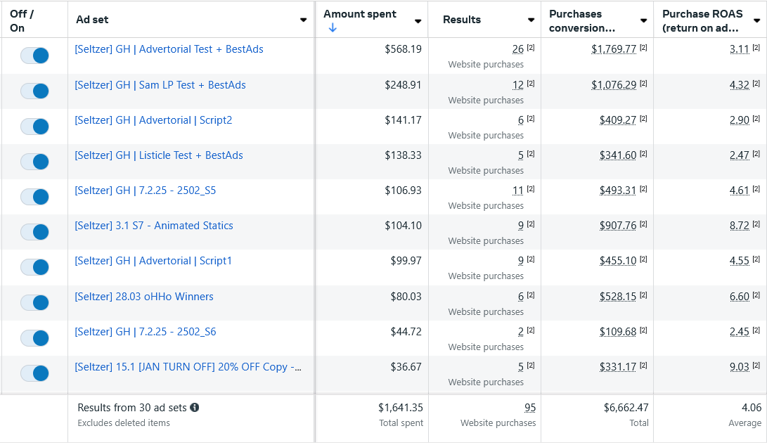 Ad-set dashboard — Beverage